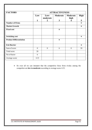 S.V. INSTITUTE OF MANAGEMENT, KADI Page 51
FACTORS ATTRACTIVENESS
Low
1
Low-
moderate
2
Moderate
3
Moderate
high
4
High
5
Number of Firms *
Market Growth *
Fixed cost *
Switching cost *
Product Differentiation *
Exit Barrier *
Sum of score 0 0 6 0 20
Total score 26
No of factor 6
Average score 4.33
 So over all we can interpret that the competitive force from rivalry among the
competitor are low to moderate according to average score 4.33.
 