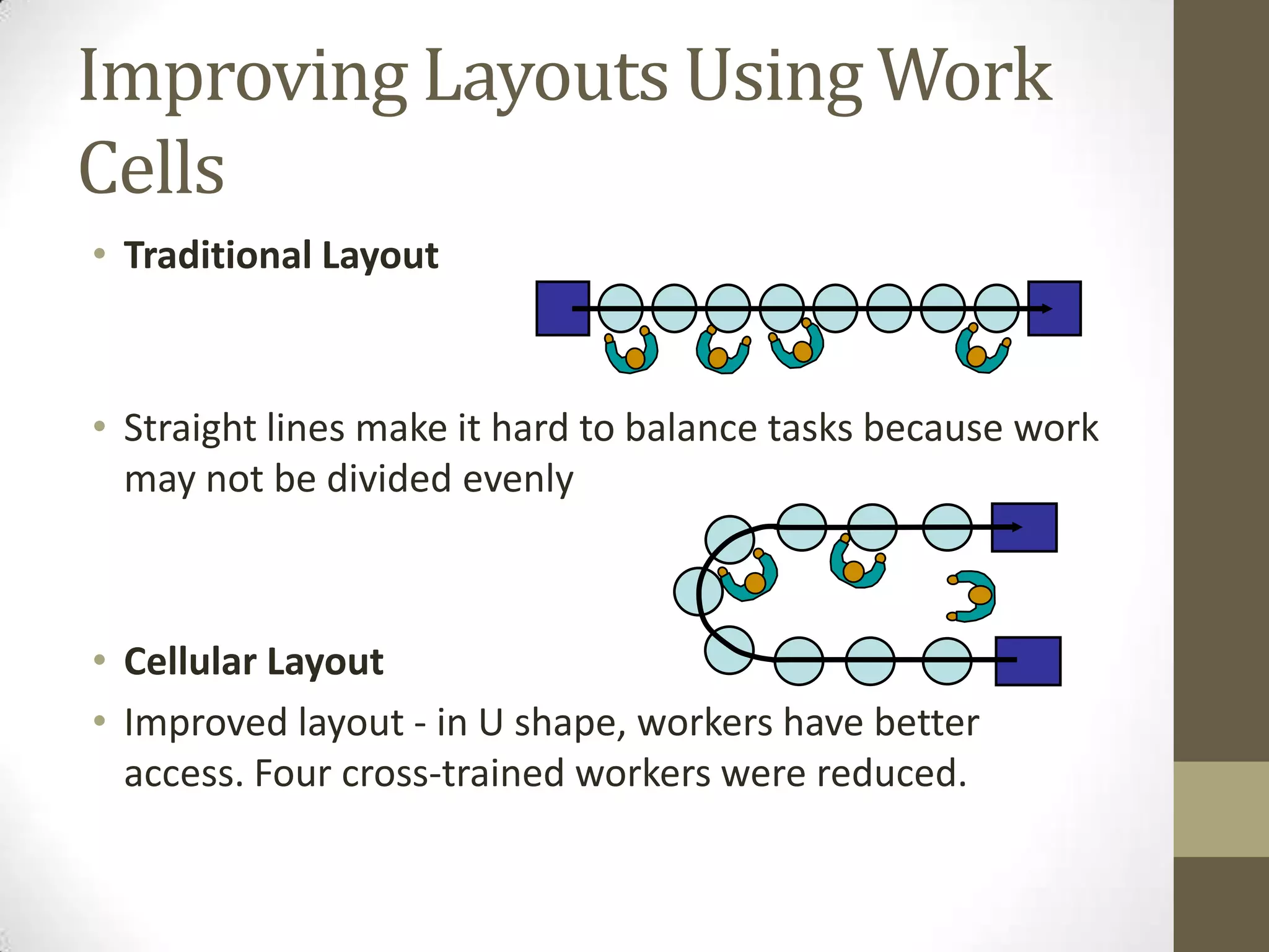 Improving Layouts Using Work
Cells
• Traditional Layout
• Straight lines make it hard to balance tasks because work
may not be divided evenly
• Cellular Layout
• Improved layout - in U shape, workers have better
access. Four cross-trained workers were reduced.
 