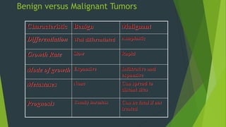 Benign versus Malignant Tumors
Characteristic Benign Malignant
Differentiation Well differentiated Anaplastic
Growth Rate Slow Rapid
Mode of growth Expansive Infiltrative and
expansive
Metastases None Can spread to
distant sites
Prognosis Usually harmless Can be fatal if not
treated
 