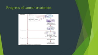 Progress of cancer treatment
 