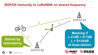38 26 November 2015
SIGFOX immunity to LoRaWAN on shared frequency
SIGFOX BS
SIGFOX BS
L
L
S
S
Masking if
L-31dB > S-7dB
L > S+24dB
at base-station
Solved by
redundancy
 