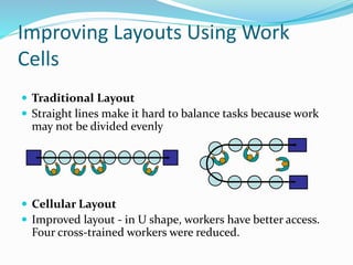 Improving Layouts Using Work
Cells
 Traditional Layout
 Straight lines make it hard to balance tasks because work
may not be divided evenly
 Cellular Layout
 Improved layout - in U shape, workers have better access.
Four cross-trained workers were reduced.
 