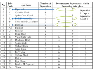 Operation
At dept 1,2
is grouped
As job B
 