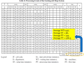 Average WT=447,
Average ST = 381,
Average PT = 439,
Average FT = 1266.5
 