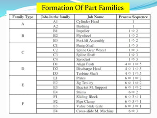 Formation Of Part Families
 