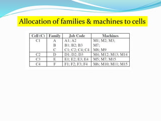 Allocation of families & machines to cells
 