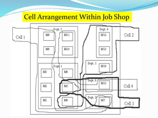 Cell Arrangement Within Job Shop
 