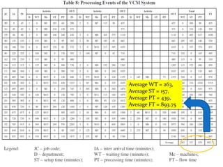 Average WT = 263,
Average ST = 157,
Average PT = 439,
Average FT = 893.75
 