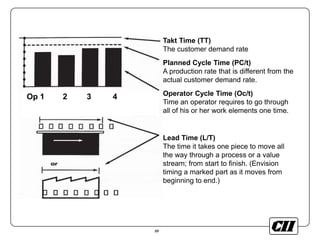 10
Takt Time (TT)
The customer demand rate
Planned Cycle Time (PC/t)
A production rate that is different from the
actual customer demand rate.
Operator Cycle Time (Oc/t)
Time an operator requires to go through
all of his or her work elements one time.
Lead Time (L/T)
The time it takes one piece to move all
the way through a process or a value
stream; from start to finish. (Envision
timing a marked part as it moves from
beginning to end.)
Op 1 2 3 4
 