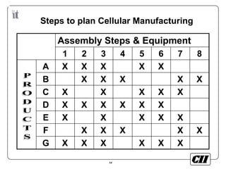 14
Steps to plan Cellular Manufacturing
Assembly Steps & Equipment
1 2 3 4 5 6 7 8
A X X X X X
B X X X X X
C X X X X X
D X X X X X X
E X X X X X
F X X X X X
G X X X X X X
 