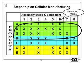 16
Steps to plan Cellular Manufacturing
Assembly Steps & Equipment
1 2 3 4 5 6 7 8
A X X X X X
D X X X X X X
G X X X X X X
B X X X X X
F X X X X X
C X X X X X
E X X X X X
A PRODUCT
FAMILY
 