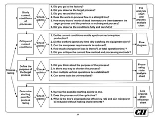 18
Study
current
conditions
of
processes
1. Did you go to the factory?
2. Did you observe the target process?
3. Did you record the facts?
4. Does the work-in-process flow in a straight line?
5. How many hours’ worth of dead inventory are there between the
target process and the previous or subsequent process?
6. Did you observe the conditions fully and carefully?
P-Q
analysis
chart
and
process
analysis
chart
Check-
points
Critique of
current
conditions
1. Do the current conditions enable synchronized one-piece
production?
2. Do the workers spend any time idly watching the equipment work?
3. Can the manpower requirements be reduced?
4. How much changeover loss is there (% of total operation time)?
5. Did you critique the current flow method and processing methods?
Flow
diagram
Check-
points
Define the
purpose of
the target
process
1. Did you think about the purpose of the process?
2. Is there any way to shorten the process?
3. Can multiple vertical operations be established?
4. Can some tools be universalized?
Proce-
ssing
route
analysis
chart
Check-
points
Determine
starting
point for
process
razing
1. Narrow the possible starting points to one.
2. Does the process suit the cycle time?
3. What is the line’s organizational efficiency rate and can manpower
be reduced without making improvements?
Line
organiz-
ation
efficiency
chart
Check-
points
1
2
3
4
Process
razing
 