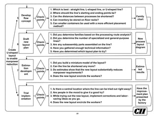 19
Develop
flow
concept
1. Which is best : straight line, L-shaped line, or U-shaped line?
2. Where should the line’s starting and ending points be?
3. Can the distances between processes be shortened?
4. Can inventory be stored on floor racks?
5. Can smaller containers be used with a more efficient placement
method?
Family
chart
Check-
points
Create
U-shaped
layout
to enable
manpower
reduction
Draft
new
layout
plan
1. Did you determine families based on the processing route analysis?
2. Did you determine the number of specialized and general-purpose
lines?
3. Are any subassembly parts assembled on the line?
4. Have you gathered enough technical information?
5. Have you determined which layout plan to try?
New
process
layout
diagram
Check-
points
Estima-
tion
developm
ent
1. Did you build a miniature model of the layout?
2. Can the line be shortened any more?
3. Do estimates show that the new layout substantially reduces
manpower requirements?
4. Does the new layout encircle the workers?
Estima-
ted
results
Check-
points
Trial
implem-
entation
1. Is there a central location where the line can be tried out right away?
2. Are people in the mood to give it a good try?
3. While trying out the new layout, implement corrections and labor-
saving ideas as you go.
4. Does the new layout encircle the workers?
Have the
improve-
ment plan
presented
by the
factory
Check-
points
5
6
7
8
 