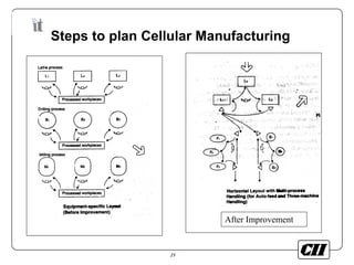 21
Steps to plan Cellular Manufacturing
After Improvement
 