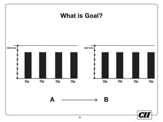 30
What is Goal?
takt time
Op Op Op Op
A B
takt time
Op Op Op Op
 