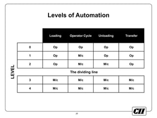 33
Levels of Automation
Loading Operator Cycle Unloading Transfer
0 Op Op Op Op
1 Op M/c Op Op
2 Op M/c M/c Op
3 M/c M/c M/c M/c
4 M/c M/c M/c M/c
The dividing line
LEVEL
 