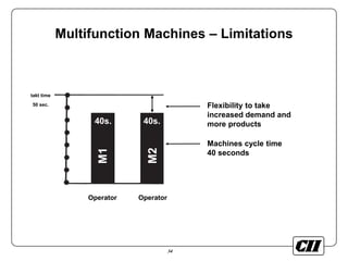 34
Multifunction Machines – Limitations
takt time
50 sec.
40s. 40s.
M1
M2
Flexibility to take
increased demand and
more products
Machines cycle time
40 seconds
OperatorOperator
 