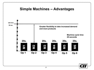 35
Simple Machines – Advantages
M1
M2
M3
M4
M5
M6
20s. 20s. 20s. 20s. 20s.
takt time
50 sec.
Greater flexibility to take increased demand
and more products
Machine cycle time
20 seconds
Op 1 Op 2 Op 3 Op 4 Op 5 Op 6
 