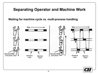 36
Separating Operator and Machine Work
Waiting for machine cycle vs. multi-process handling
Standard WIP
(one piece) Unload &
Load
Machine
Cycle
Unload &
Load
Machine
Cycle
Standard WIP
(one piece)
 