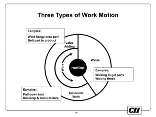 38
Three Types of Work Motion
motion
Eamples:
Weld flange onto part
Bolt part to product
Value
Adding
Waste
Eamples:
Pull down tool
Unclamp & clamp fixture
Eamples:
Walking to get parts
Waiting times
Incidental
Work
Work
 