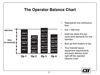 48
The Operator Balance Chart
• Represents one continuous
flow
• line = Takt time
• Each bar show the per-
cycle work elements for one
operator
• Bars go from bottom to top
• Your line/cell layout,
equipment requirements,
and parts delivery build
right off this operator
balance chart
takt time
time
(in seconds)
Op 1 Op 2 Op 3 Op 4
 