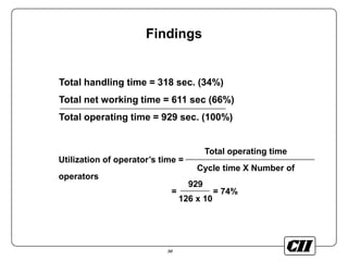50
Findings
Total handling time = 318 sec. (34%)
Total net working time = 611 sec (66%)
Total operating time = 929 sec. (100%)
Total operating time
Utilization of operator’s time =
Cycle time X Number of
operators
929
= = 74%
126 x 10
 