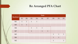 Re Arranged PFA Chart
Machines
Parts
P1 P8 P2 P4 P6 P7 P9 P3 P5
M1 1 1 1 1
M5 1 1
M4 1 1 1
M7 1 1 1
M3 1 1 1
M6 1 1
M2 1 1
 