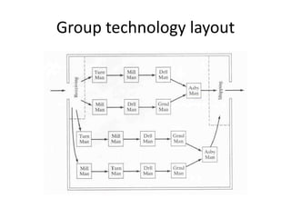 Cellular Manufacturing - Manufacturing Systems | PDF
