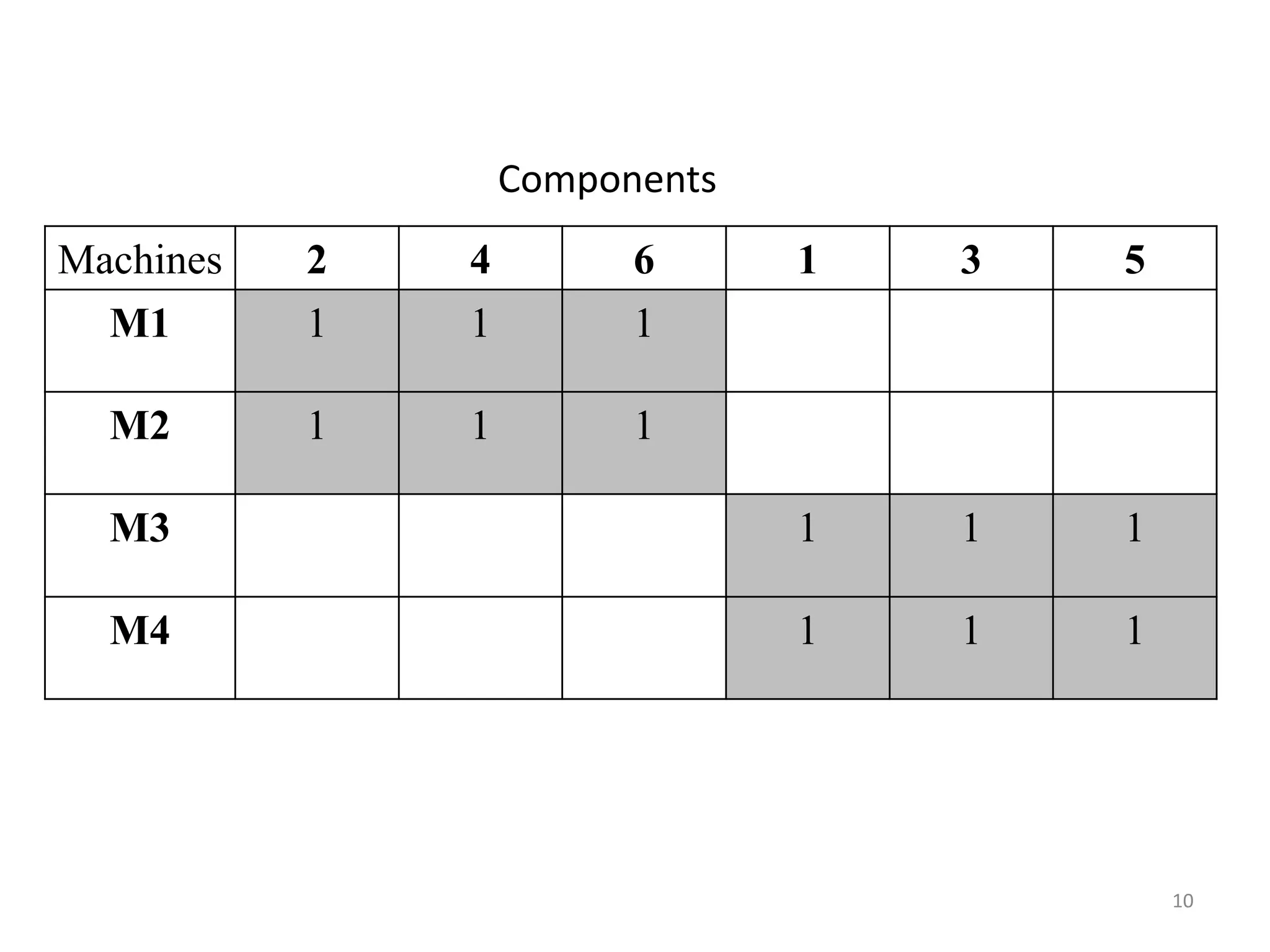 Components
Machines   2   4         6      1   3   5
  M1       1   1         1

  M2       1   1         1

  M3                            1   1   1

  M4                            1   1   1




                                            10
 