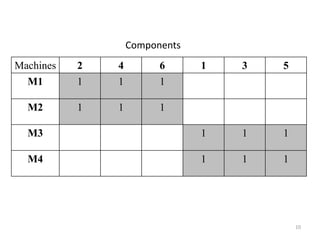 Components
Machines   2   4         6      1   3   5
  M1       1   1         1

  M2       1   1         1

  M3                            1   1   1

  M4                            1   1   1




                                            10
 