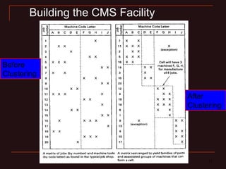 17 17
Building the CMS Facility
Before
Clustering
After
Clustering
 