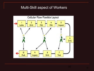 20 20
Multi-Skill aspect of Workers
 