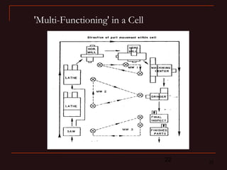 22 22
'Multi-Functioning' in a Cell
 