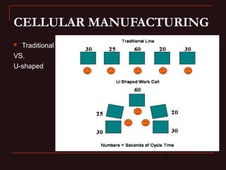 5
CELLULAR MANUFACTURING
 Traditional
VS.
U-shaped
 