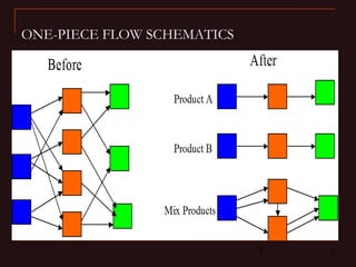 7 7
ONE-PIECE FLOW SCHEMATICS
 