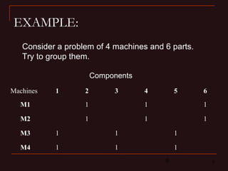 9 9
EXAMPLE:
Consider a problem of 4 machines and 6 parts.
Try to group them.
Machines 1 2 3 4 5 6
M1 1 1 1
M2 1 1 1
M3 1 1 1
M4 1 1 1
Components
 
