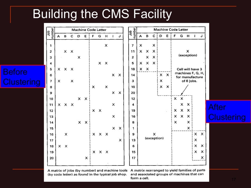 Cellular Manufacturing