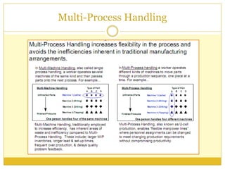 Cellular Manufacturing (Flexible Operations)