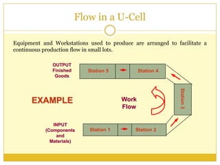 Cellular Manufacturing (Flexible Operations)