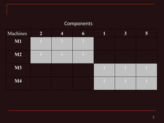 Components
Machines   2   4         6      1   3   5
  M1       1   1         1

  M2       1   1         1

  M3                            1   1   1

  M4                            1   1   1




                                            9
                                            9
 