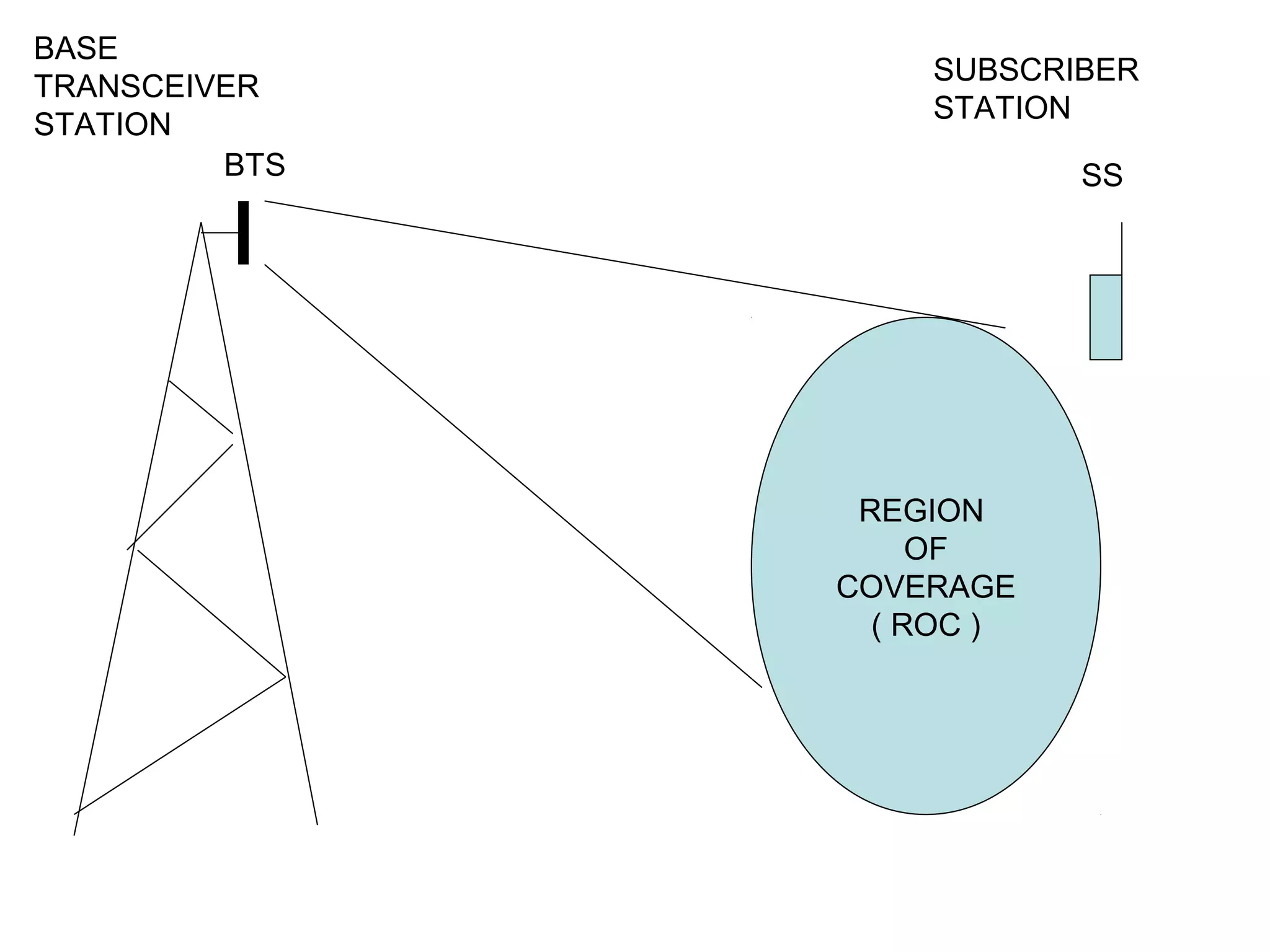 REGION
OF
COVERAGE
( ROC )
BTS SS
BASE
TRANSCEIVER
STATION
SUBSCRIBER
STATION