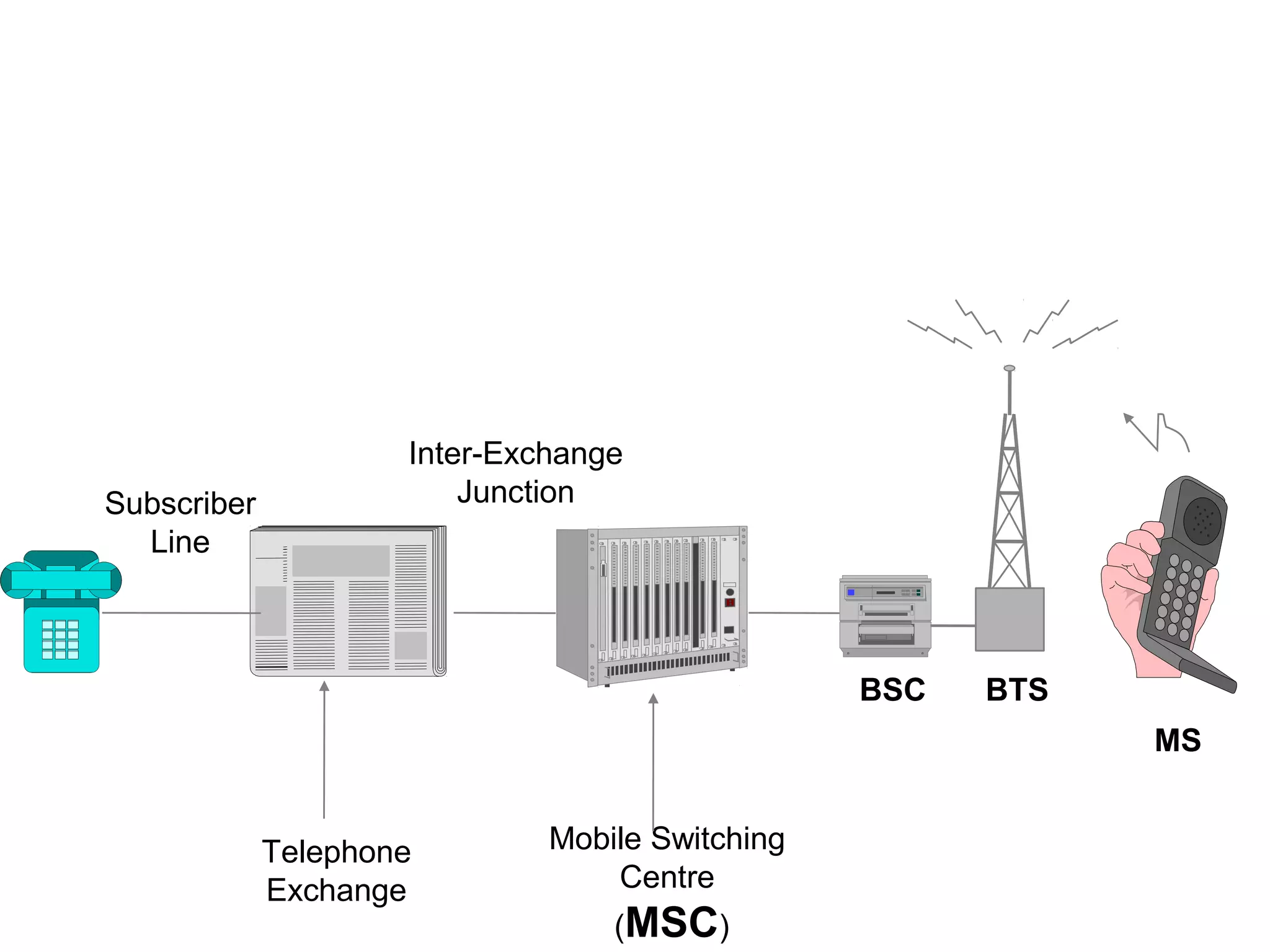 Telephone
Exchange
Subscriber
Line
Inter-Exchange
Junction
Mobile Switching
Centre
(MSC)
BSC BTS
MS