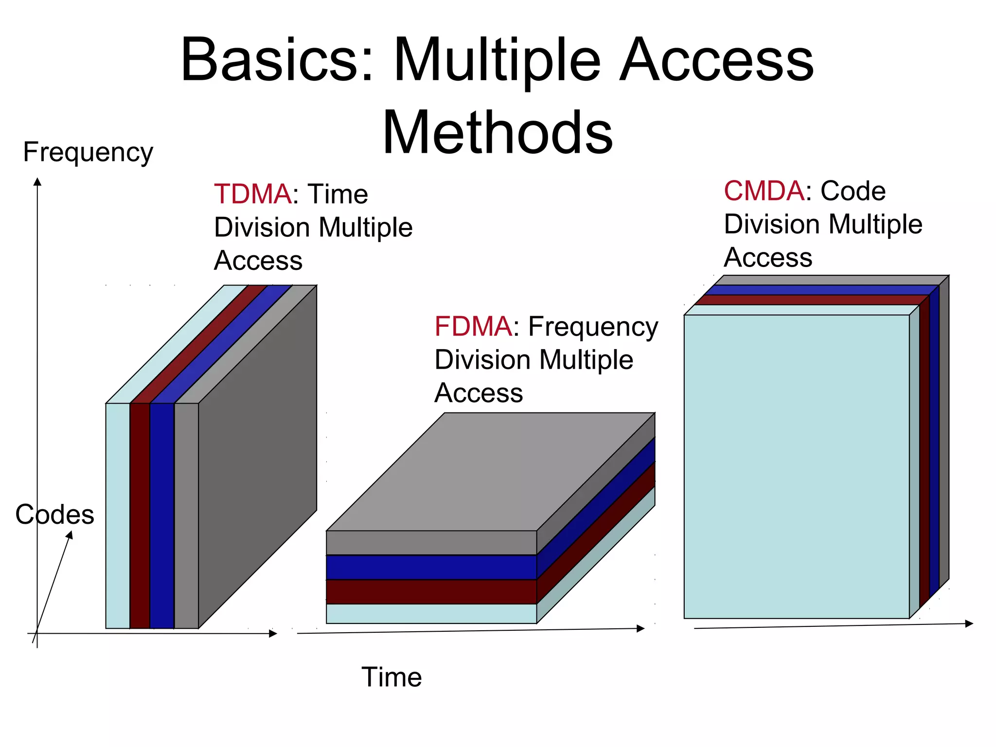 Basics: Multiple Access
Methods
Time
Frequency
Codes
TDMA: Time
Division Multiple
Access
FDMA: Frequency
Division Multiple
Access
CMDA: Code
Division Multiple
Access