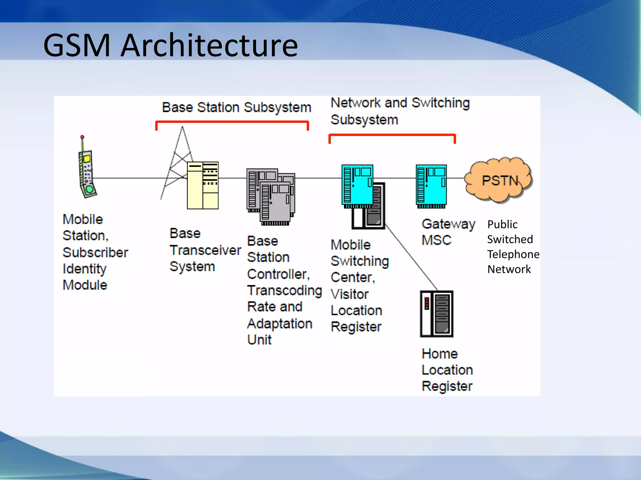 GSM Architecture
Public
Switched
Telephone
Network
 