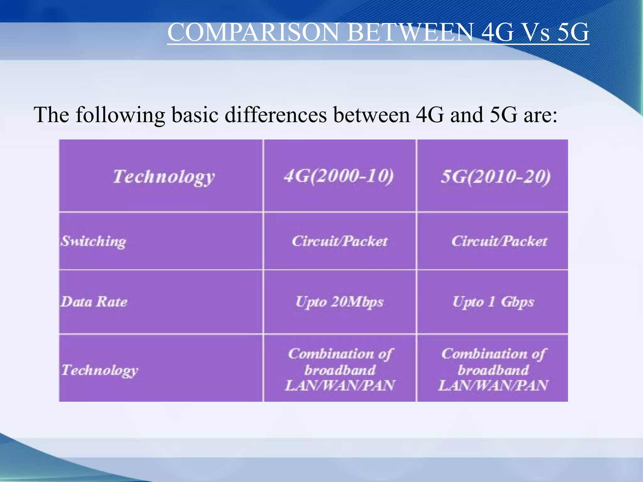 COMPARISON BETWEEN 4G Vs 5G
The following basic differences between 4G and 5G are:
 