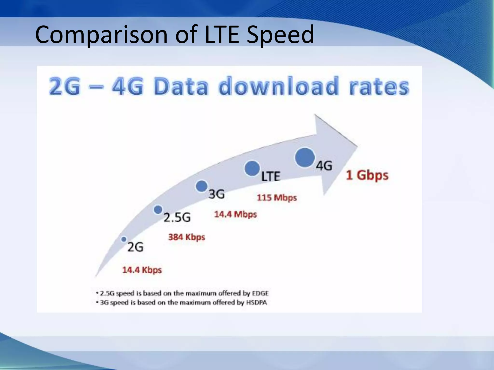 Comparison of LTE Speed
 