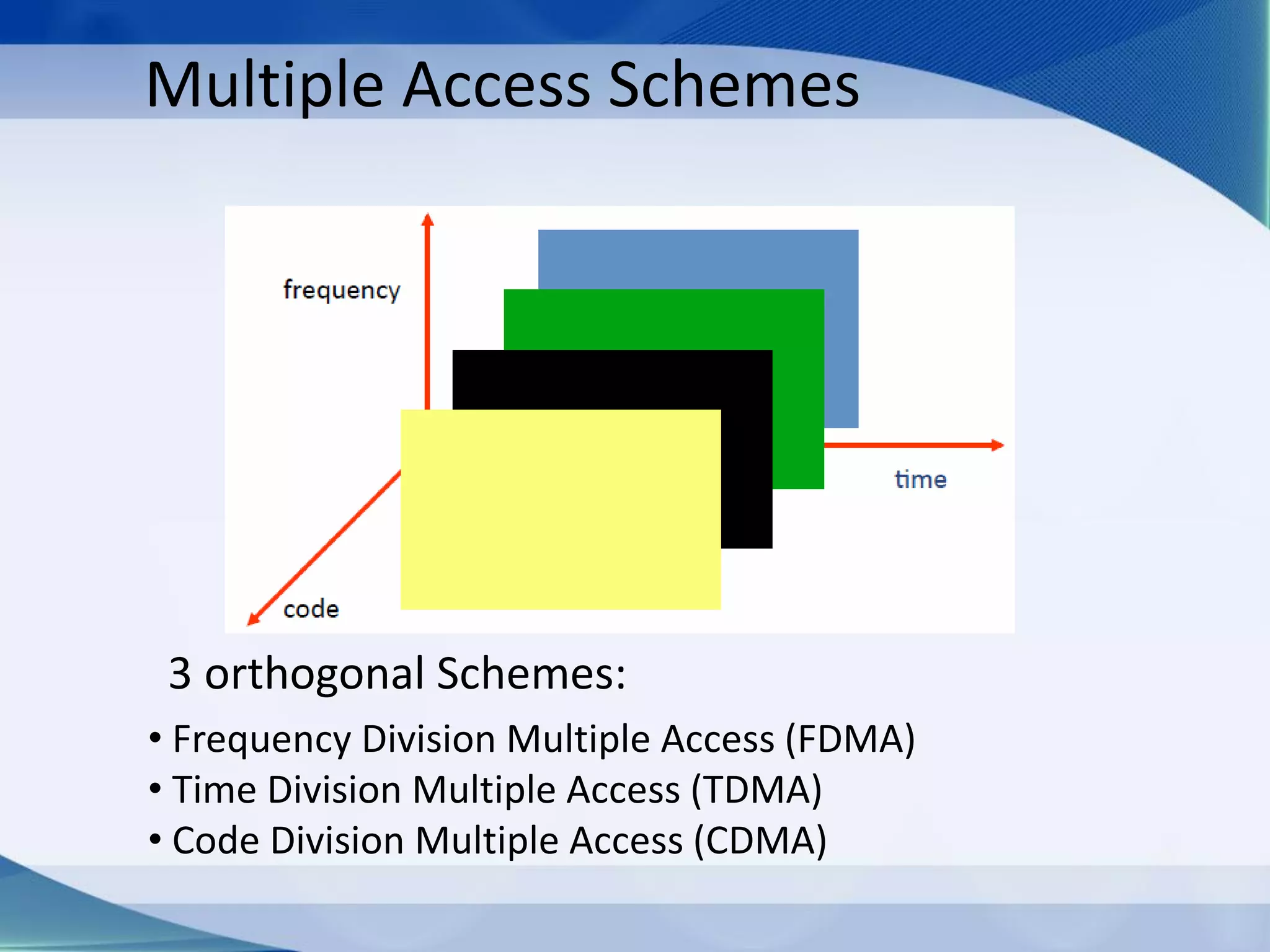 Multiple Access Schemes
• Frequency Division Multiple Access (FDMA)
• Time Division Multiple Access (TDMA)
• Code Division Multiple Access (CDMA)
3 orthogonal Schemes:
 