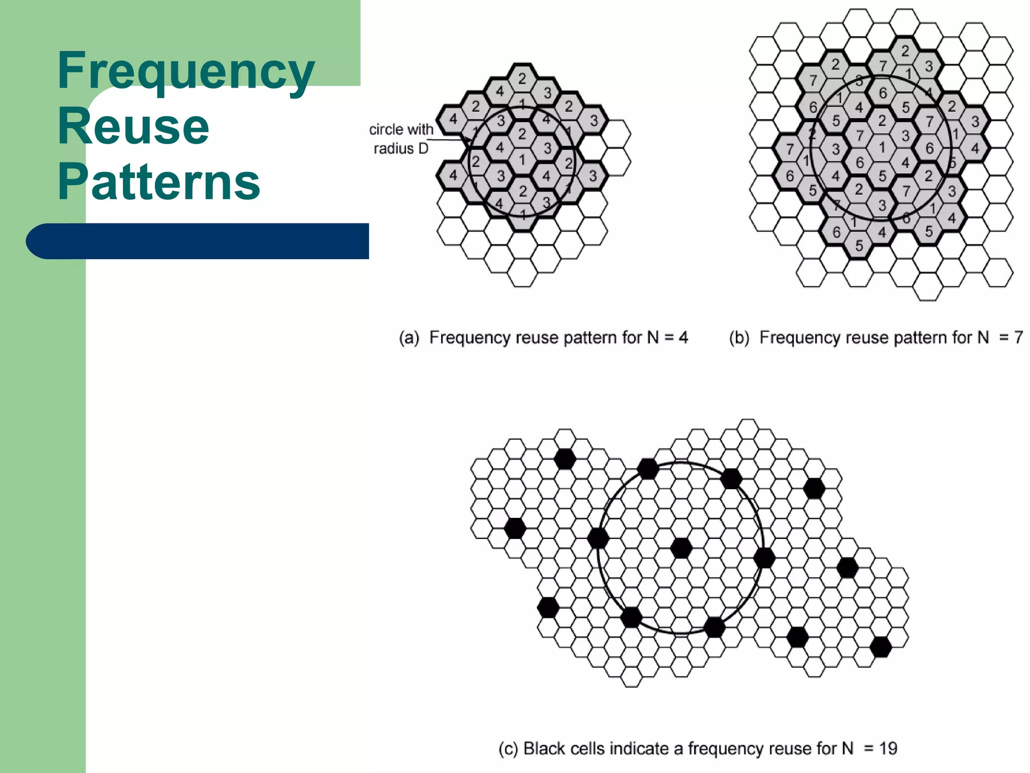Frequency
Reuse
Patterns
 