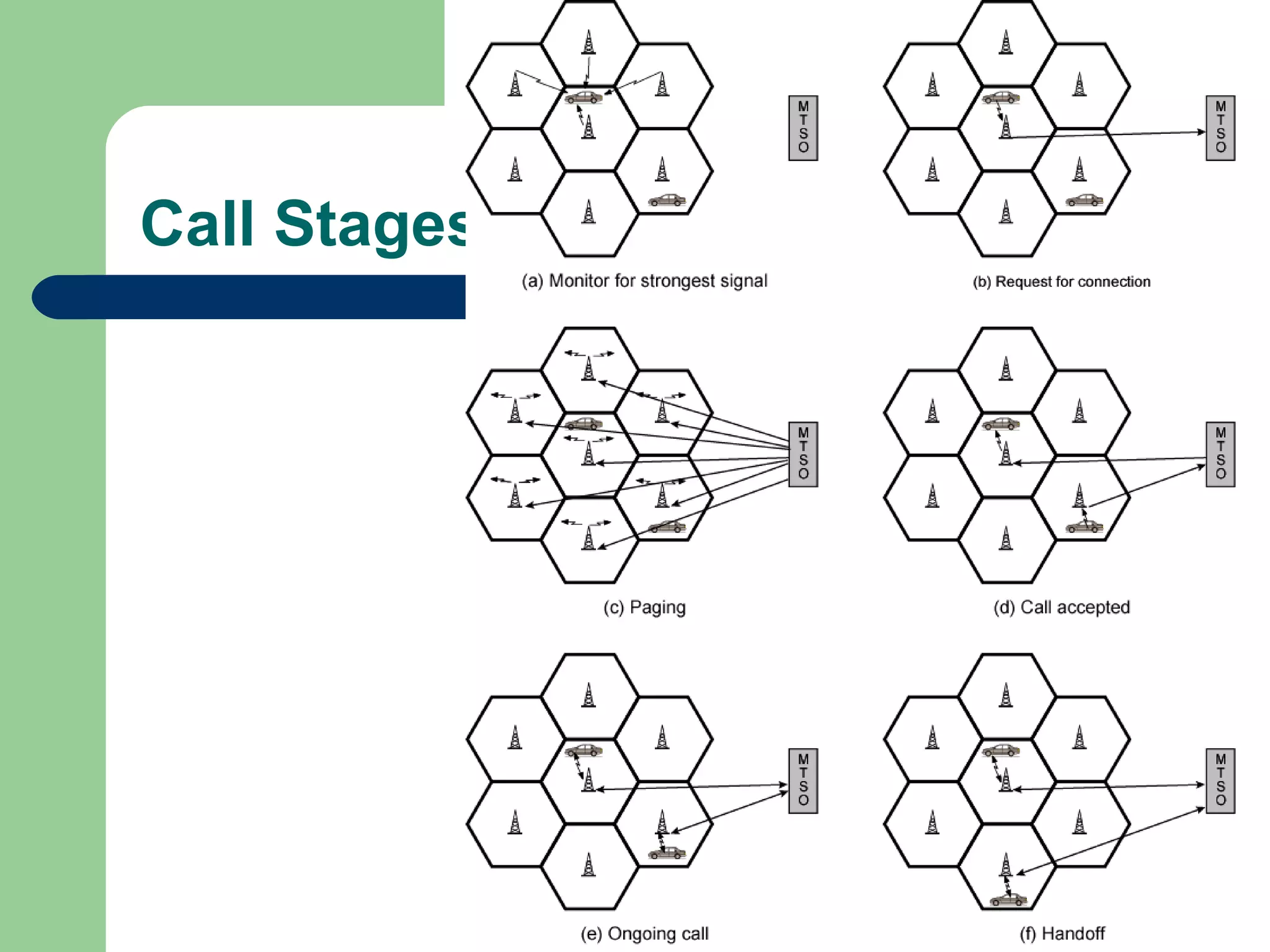 Call Stages
 