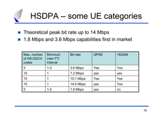 16
HSDPA – some UE categories
Theoretical peak bit rate up to 14 Mbps
1.8 Mbps and 3.6 Mbps capabilities first in market
noyes1.8 Mbps1-25
Yesyes14.4 Mbps115
YesYes10.1 Mbps115
yesyes7.2 Mbps110
YesYes3.6 Mbps1-35
16QAMQPSKBit rateMinimum
inter-TTI
interval
Max. number
of HS-DSCH
codes
 